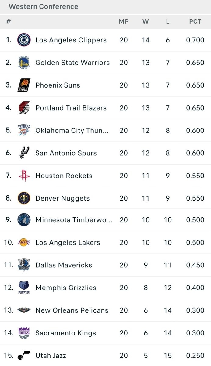 Kaiyun开云中国官网-西部球队近20场战绩排行：快船14-6昂扬北伐 勇士&amp;太阳&amp;开拓者第2